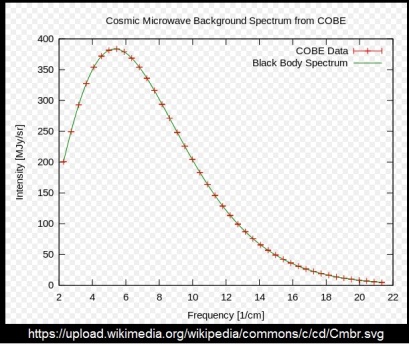 Microwave Black Backgound spectrum
